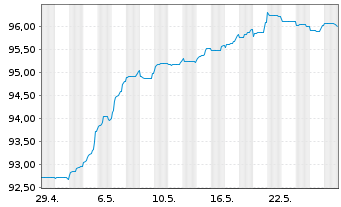 Chart Deutsche Bank AG DL-FLR-Nachr.Anl.v.20(25/unb.) - 1 mois