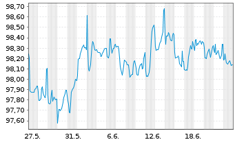 Chart Deutsche Bank AG DL-Senior Notes v.16(26) - 1 Monat