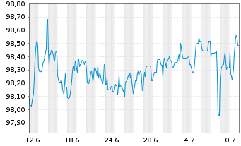 Chart Deutsche Bank AG DL-Senior Notes v.16(26) - 1 Monat