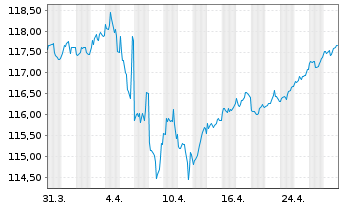 Chart Deutsche Telekom Intl Fin.B.V. DL-Notes 2000(30) - 1 mois