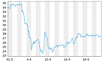 Chart Devon Energy Corp. - 1 mois