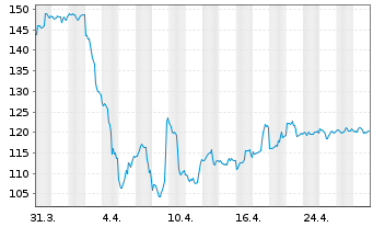 Chart Diamondback Energy Inc. - 1 Month