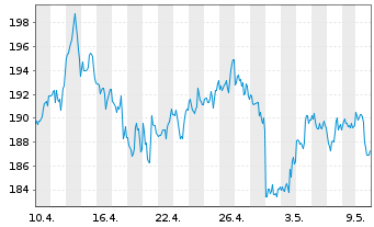 Chart Diamondback Energy Inc. - 1 Monat
