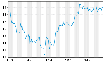 Chart Dianthus Therapeutics Inc. - 1 mois