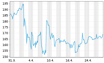 Chart Dick's Sporting Goods Inc. - 1 mois