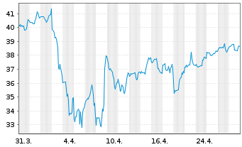 Chart Diebold Nixdorf Inc. - 1 mois