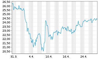 Chart Digi International Inc. - 1 mois