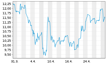 Chart Digimarc Corp. - 1 mois