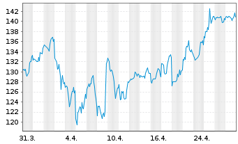 Chart Digital Realty Trust Inc. - 1 Month