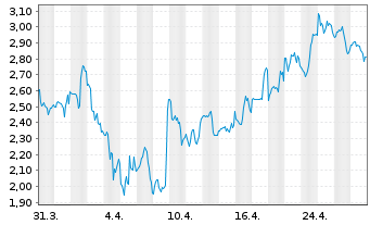 Chart Digital Turbine Inc. - 1 mois