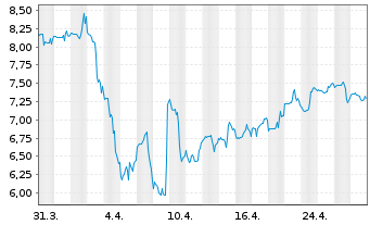 Chart DigitalBridge Group Inc. - 1 mois