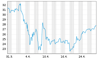 Chart DigitalOcean Holdings Inc. - 1 mois