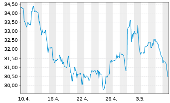 Chart DigitalOcean Holdings Inc. - 1 mois