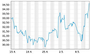 Chart DigitalOcean Holdings Inc. - 1 Month