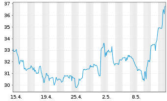 Chart DigitalOcean Holdings Inc. - 1 Monat