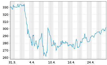 Chart Dillards Inc.Cl.A - 1 mois