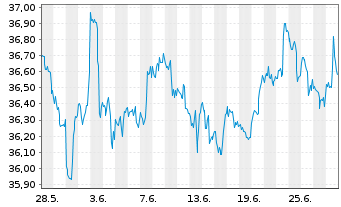 Chart Dimensional ETF-US Mark.Val. - 1 Monat