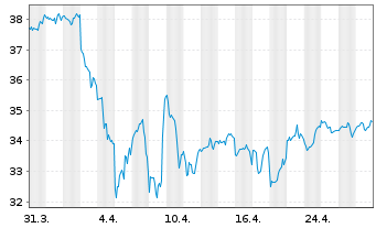 Chart Dimensional ETF-US Mark.Val. - 1 Monat