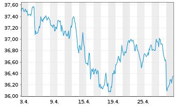 Chart Dimensional ETF-US Mark.Val. - 1 mois
