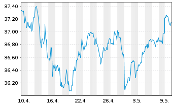 Chart Dimensional ETF-US Mark.Val. - 1 mois