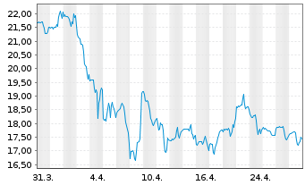 Chart Dine Brands Global Inc. - 1 Month