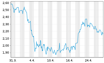 Chart Dingdong (Cayman) Ltd. 2ADRs 3Cl.A - 1 Month