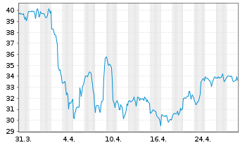 Chart Diodes Inc. - 1 Month