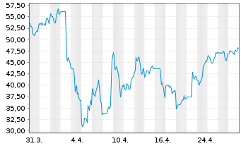 Chart Dir.Shs ETF T.-D.Da.T.Bull 3X - 1 mois