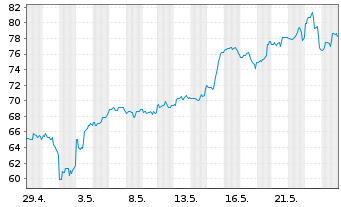 Chart Dir.Shs ETF T.-D.Da.T.Bull 3X - 1 Month