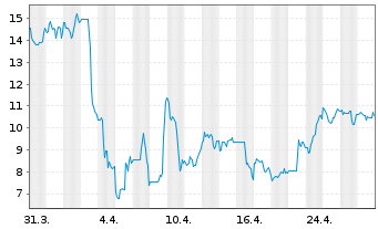 Chart Dir.Shs ETF T.-Daily Sem.B.3x - 1 Month