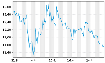 Chart Dir.Sh.ETF T.-D.D.7-10Y.T.B.3X - 1 Monat