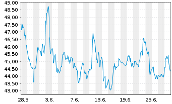 Chart Dir.Shs ETF-D.D.MidCap Bull 3X - 1 Month