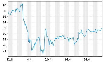 Chart Dir.Shs ETF-D.D.MidCap Bull 3X - 1 Month