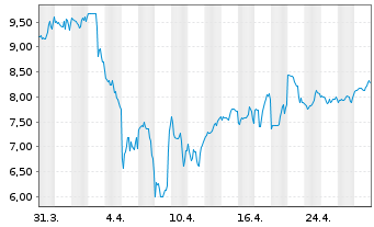 Chart Dir.Shs ETF T.-D.Dail.R.E.B.3x - 1 Month