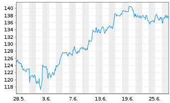 Chart Dir.ETF T.-D.Dly S&P500 Bull3X - 1 Month