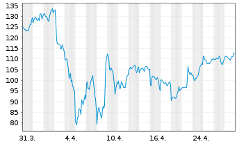 Chart Dir.ETF T.-D.Dly S&P500 Bull3X - 1 mois