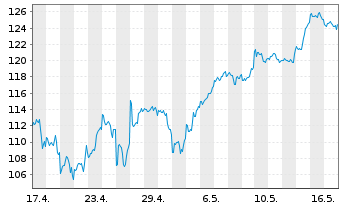 Chart Dir.ETF T.-D.Dly S&P500 Bull3X - 1 Month