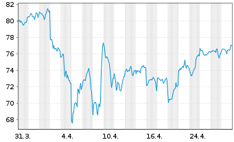 Chart Direx.Shs ETF-D.NASDAQ-100 EWI - 1 mois