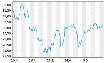 Chart Direx.Shs ETF-D.NASDAQ-100 EWI - 1 mois