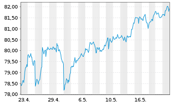 Chart Direx.Shs ETF-D.NASDAQ-100 EWI - 1 Month
