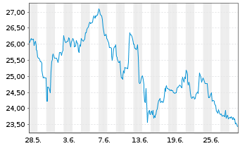 Chart Dir.Shs ETF T.-Daily FTSE Eur. - 1 Monat