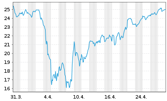 Chart Dir.Shs ETF T.-Daily FTSE Eur. - 1 Monat