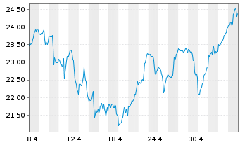 Chart Dir.Shs ETF T.-Daily FTSE Eur. - 1 mois