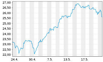 Chart Dir.Shs ETF T.-Daily FTSE Eur. - 1 Month