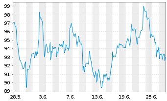 Chart Dir.Shs ETF T.-D.Da.Fi.Bull 3X - 1 mois