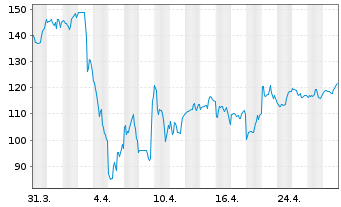 Chart Dir.Shs ETF T.-D.Da.Fi.Bull 3X - 1 Monat