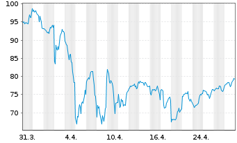 Chart Dir.Shs ETF T.-D.Dai.Heal.B.3x - 1 Month