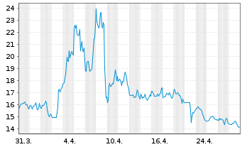 Chart Dir.Shs ETF T.-D.Da.S.Cp Be.3X - 1 Monat