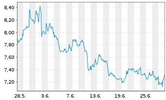 Chart Dir.ETF T.-D.Dly S&P500 Bear3X - 1 Month