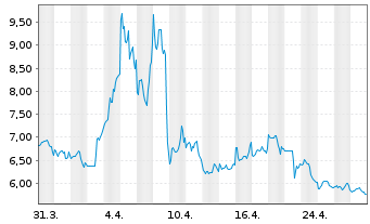 Chart Dir.ETF T.-D.Dly S&P500 Bear3X - 1 Month